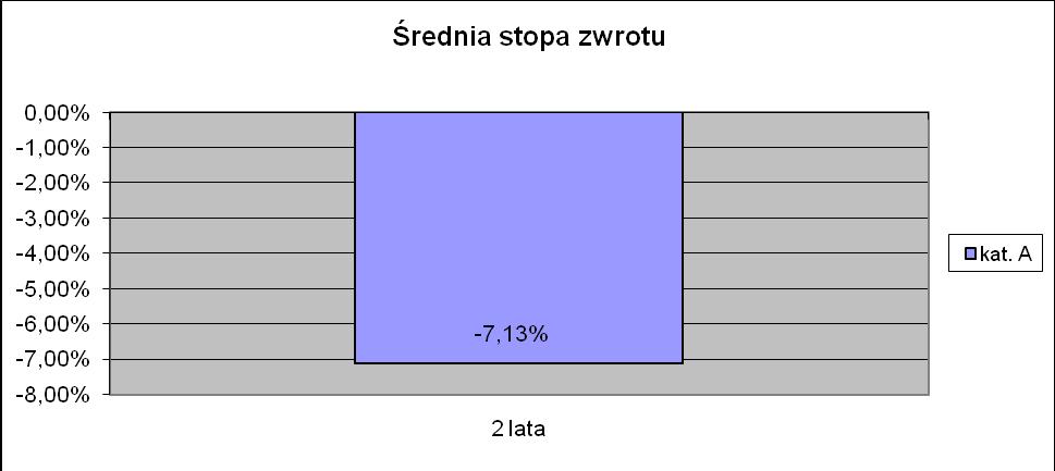 18.2. Wielkość średniej stopy zwrotu z inwestycji w Jednostki Uczestnictwa Funduszu za ostatnie 2 lata 18.3.