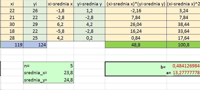 b = n (x i x)(y i y) i=1 n (x i x) 2 i=1 a = y b x prosta korelacji ma postać