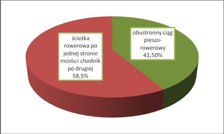 Wykres. Jak, Twoim zdaniem, powinna być zorganizowana komunikacja piesza i rowerowa na po remoncie?