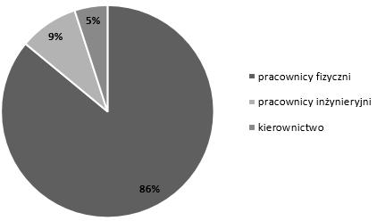 każdą odpowiedź przyznawano punkty w skali od 0 do 4.