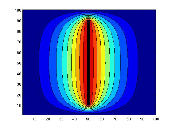 30 31 u(10:n-10, w1:w2) = 100; 32 end 33 34 contourf(u); hold on; 35 rectangle('position',[w1, 10, w2-w1, N-20],'FaceColor','k') Rysunek 4: Rozwiązanie równania Na koniec jeszcze przykład rozwiązania