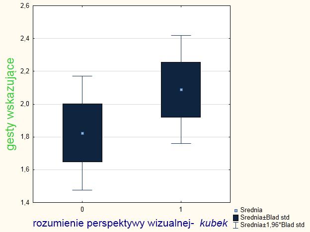 Gesty wskazujące (18 m-c) a rozumienie