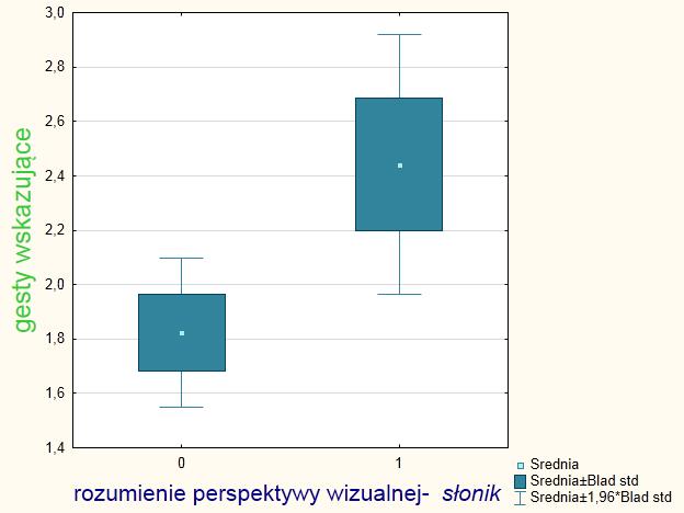 Gesty wskazujące (18 m-c) a rozumienie