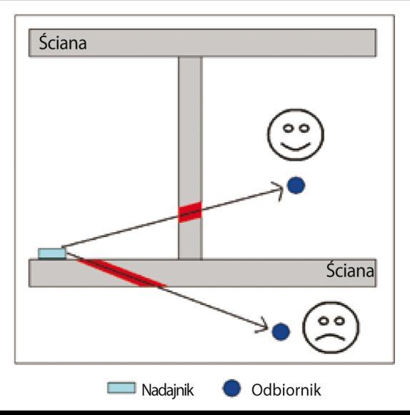 Zależnie od kąta padania grubośd ściany