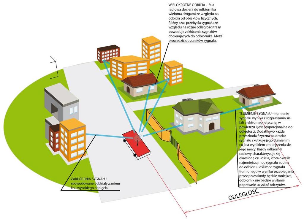 4 z 5 Różnice w czasie propagacji fal zmierzających do odbiornika różnymi drogami, np. wprost i po wielokrotnym odbiciu (rozproszenie opóźnienia, ang. delay spread).
