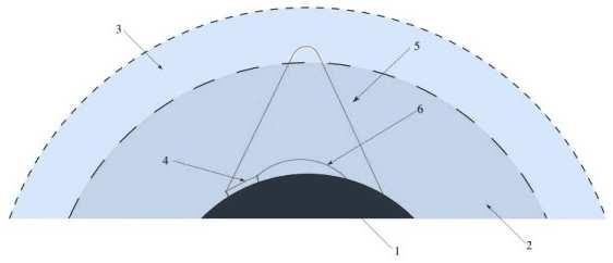 Schemat odbicia fal radiowych 1. Ziemia, 2. Troposfera, 3. Jonosfera, 4. Fala powierzchniowa, 5. Fala jonosferyczna, 6. Fala troposferyczna.