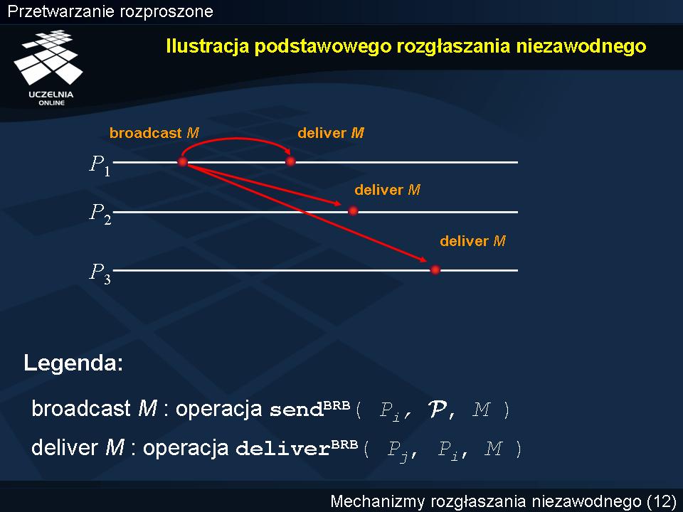 Ilustracja podstawowego rozgłaszania niezawodnego W przedstawionym przykładzie proces P 1 chce rozesłać wiadomość M.