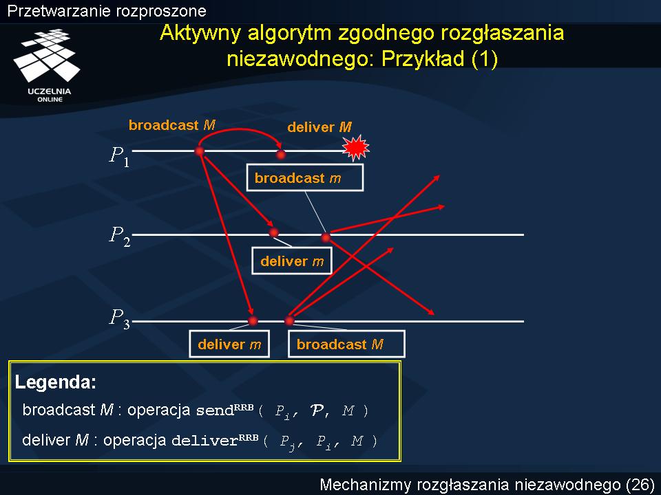 Aktywny algorytm zgodnego rozgłaszania niezawodnego: Przykład (1) W pokazanym przykładzie widać zasadniczą różnicę w stosunku do wcześniej pokazywanego podstawowego rozgłaszania niezawodnego.