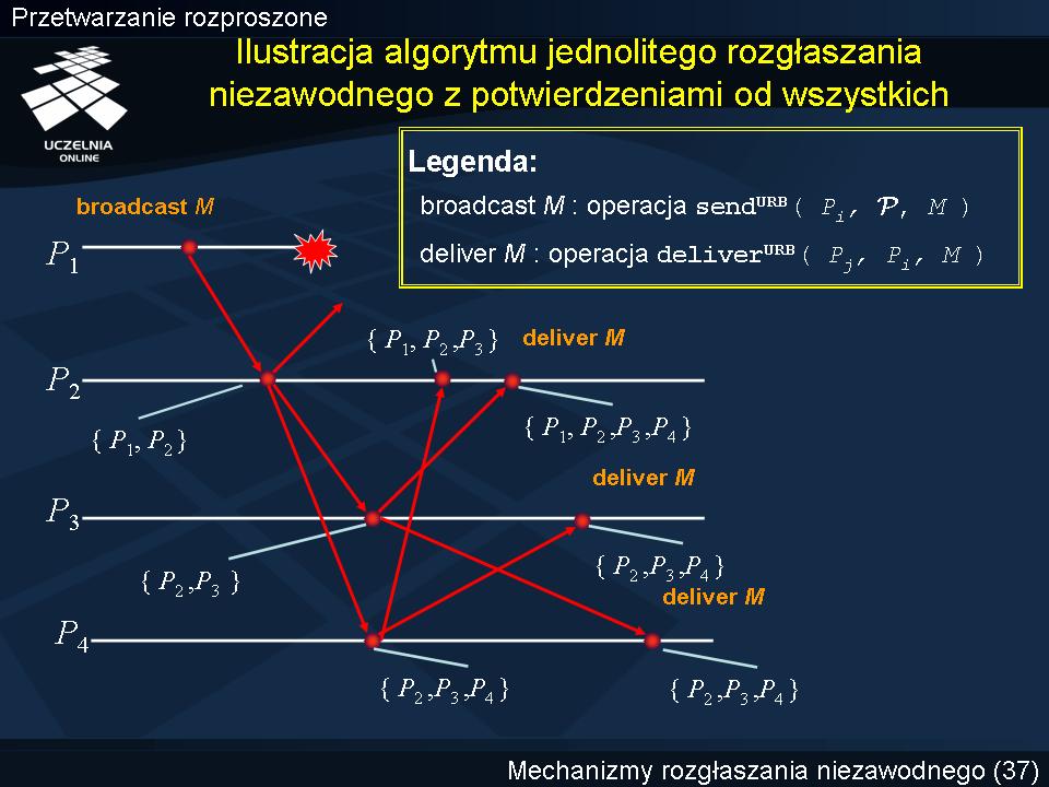 Ilustracja algorytmu jednolitego rozgłaszania niezawodnego z potwierdzeniami od wszystkich W podanym przykładzie wiadomość M jest rozgłaszana przez proces P 1 (Q 1 ), który następnie ulega awarii.