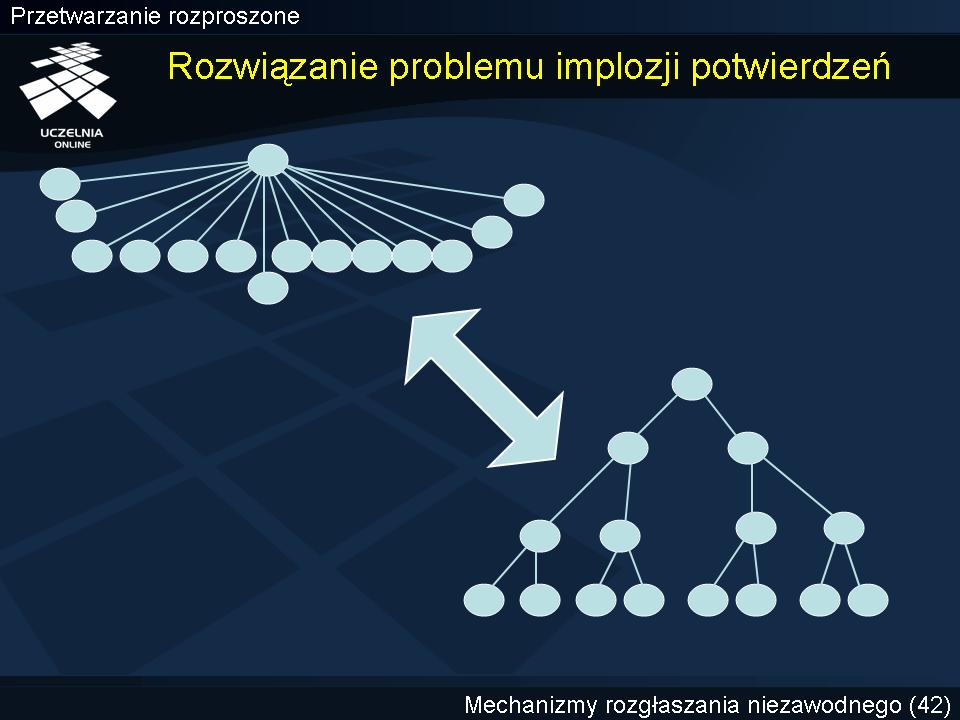 Rozwiązanie problemu implozji potwierdzeń Problem ten można rozwiązać za pomocą grupowania procesów w hierarchiczne struktury, na przykład drzewa binarne.