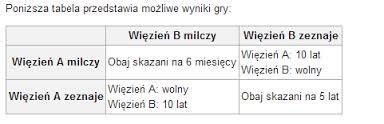 Gra dylemat więźnia Dwóch podejrzanych zostało zatrzymanych przez policję.