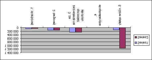 Województwa Dolnoņląskiego Nr 210 20038 Poz. 3622 II. Wpływy z opłat Plan Wykonanie % Wpływy z opłat 1 624 000,00 1 612 819,00 99,31 1. skarbowej 76 000 55 183 72,61 2.