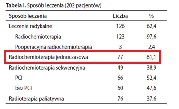 RADIOCHEMIOTERAPIA JEDNOCZASOWA [RZECZYWISTOŚĆ] Samodzielnym Publicznym Zakładzie Opieki