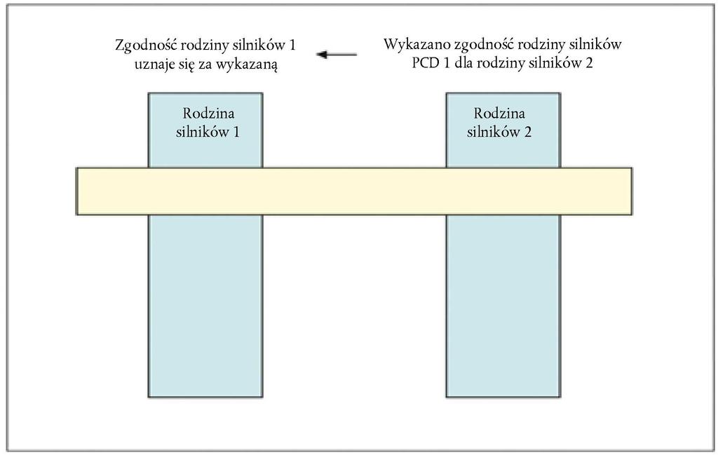 L 102/60 13.4.2017 Tabela 4.6 Ilustracja przebiegu procesu demonstracji zgodnie z przepisami pkt 9.3 Mechanizm Aktywacja systemu ostrzegania określona w pkt 4.4. Elementy demonstracji 2 badania aktywacji (w tym zaprzestanie funkcjonowania układu filtra cząstek stałych) w stosownych przypadkach dodatkowe elementy demonstracji 9.