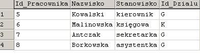 Przykład Po dokonaniu modyfikacji: UPDATE DZIALY SET Id_Dzialu= G WHERE Id_Dzialu= M otrzymamy DZIALY PRACOWNICY W przypadku kiedy mamy następującą definicję klucza obcego w tabeli