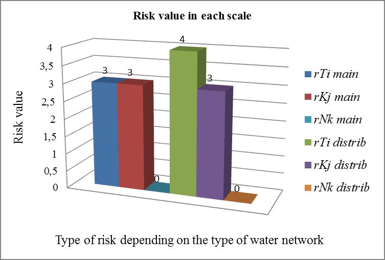 The method of identification the failure risk on water supply networks Metoda identyfikacji ryzyka awarii sieci wodociągowych Based on the results obtained in Tables 4 and 5, the sum of the risk on