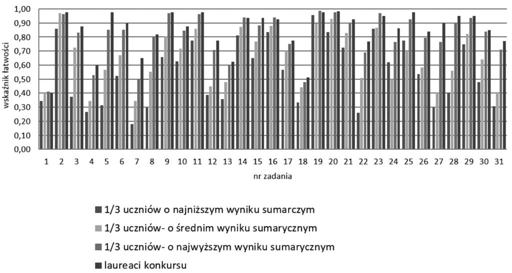 Diagnozowanie umiejętności praktycznych w toku kształcenia i egzaminowania Test zawierał 31 zadań o zróżnicowanej formie (zamknięte: prawda-fałsz, wielokrotny wybór, dobieranie oraz zadania otwarte)