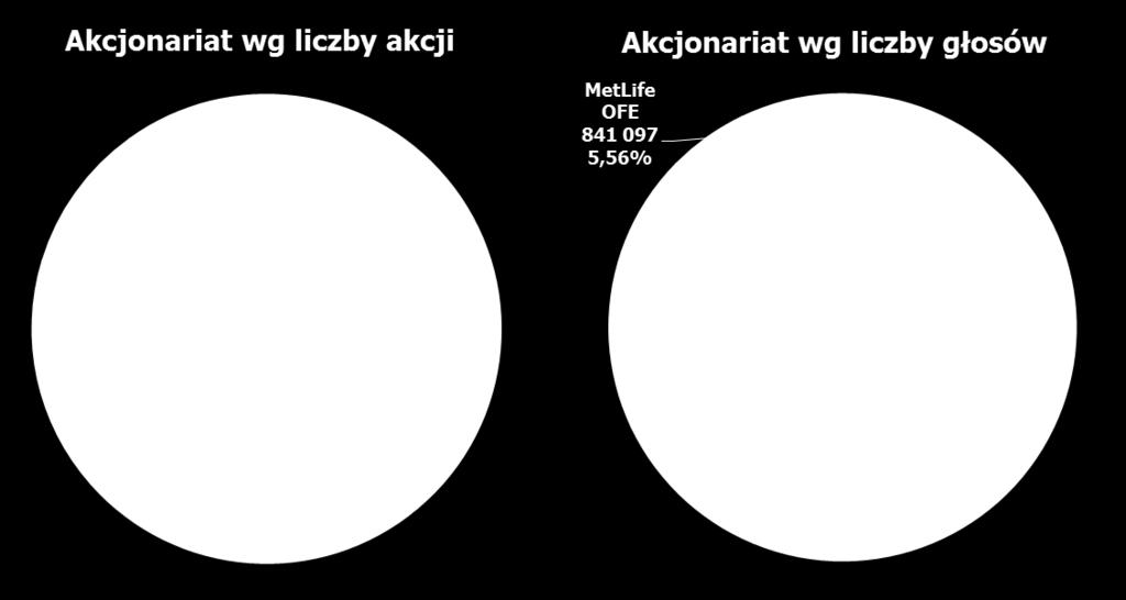 1. Akcjonariusze posiadający bezpośrednio lub pośrednio poprzez podmioty zależne co najmniej 5% ogólnej liczby głosów na walnym zgromadzeniu Comarch S.A., wg stanu na dzień 22 maja 2017 roku Nie wystąpiły.