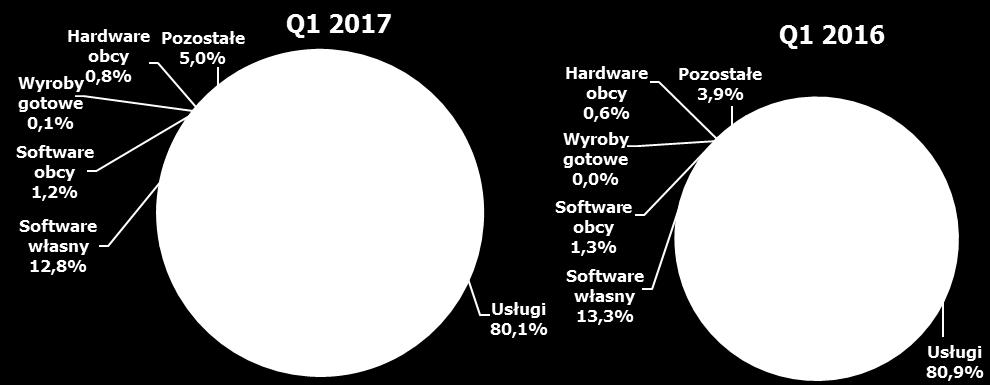 współpracy z Thanks Again LLC) będą miały w kolejnych okresach istotny wpływ wynik finansowy Grupy Comarch.