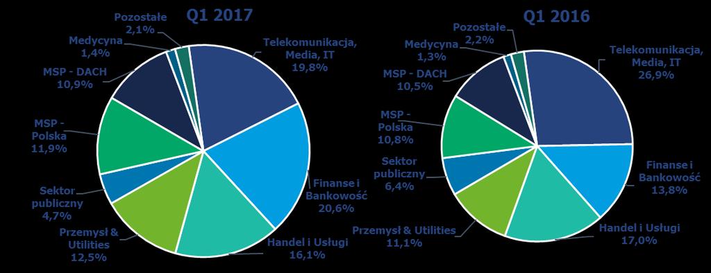 Struktura sprzedaży 3 miesiące % 3 miesiące Zmiana Zmiana % wg rodzaju 2017 2016 PLN % Usługi 193 897 80,1% 196 699 80,9% -2 802-1,4% Software własny 30 870 12,8% 32 267 13,3% -1 397-4,3% Software