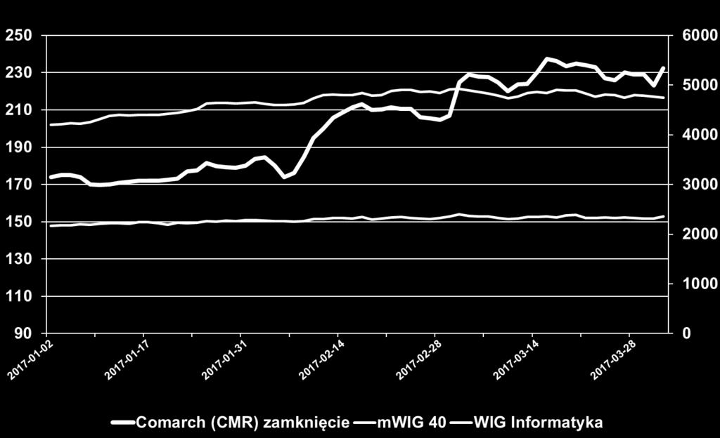 5.3. Kurs akcji Comarch S.A. W dniu 31 marca 2017 roku kurs akcji Comarch S.A. wyniósł 232,50 PLN, co stanowi wzrost o 33,6% w stosunku do kursu 174,00 PLN z dnia 30 grudnia 2016 roku.