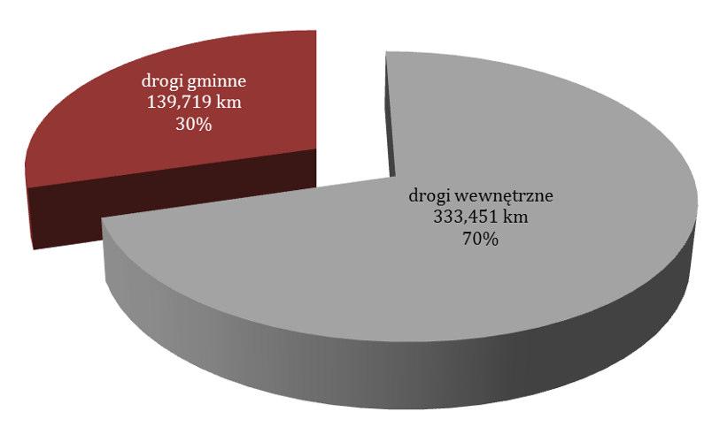 Ryc. 12. Długość dróg z podziałem na drogi gminne i wewnętrzne w ogólnym kilometrażu dróg będących w zarządzie Wójta Gminy wraz ze wskaźnikami procentowymi Źródło: opracowanie własne stan na dzień.. r.