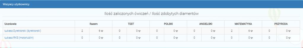 Raport uczniów Opcja ta pozwala nauczycielowi na podgląd w ilość zaliczonych ćwiczeń jak i zdobytych diamentów.