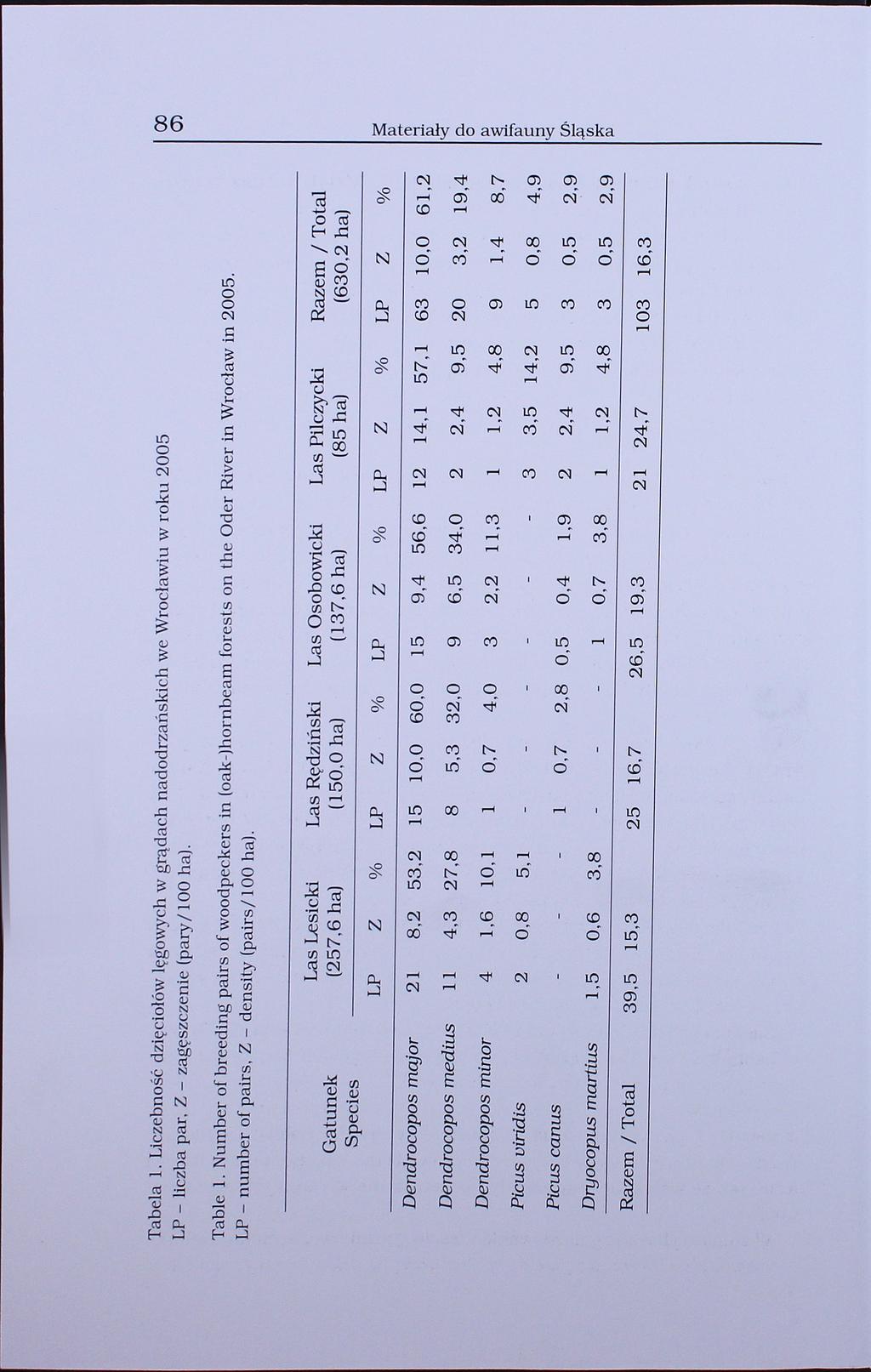 - shi9,cunupmu op J(TepałuN Tabela 1. Liczebność dzięciołów lęgowych w grądach nadodrzańskich we Wrocławiu w roku 2005 LP - liczba par, Z - zagęszczenie (pary/100 ha). Table 1.