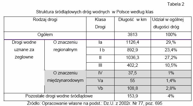 Jest to łącznie 205,9 km na ponad 3659,1 km dróg Ŝeglownych obejmujących trzy niepołączone ze sobą niewielkie odcinki Wisły (w tym najdłuŝszy Włocławek - Płock nieeksploatowany przez Ŝeglugę, a