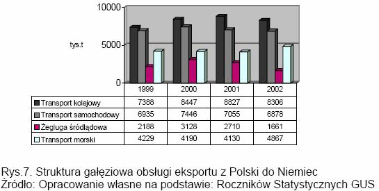 Porty morskie, zwłaszcza Szczecin i Świnoujście takie powiązania i w korzystnym dla Ŝeglugi śródlądowej okresie jej udział w obsłudze tych portów sięgał 25%.