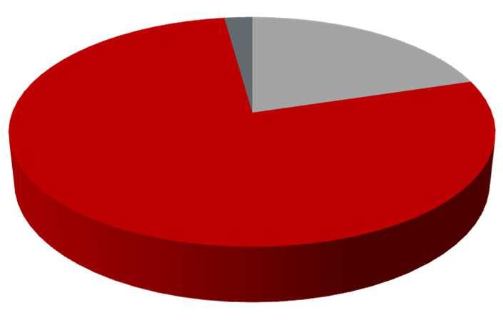 Zestawienie sprzedaży PLG-COSME Wartość udzielonych gwarancji wg sektora MŚP Liczba udzielonych gwarancji wg sektora MŚP 7% 34% 3% 18% 59%