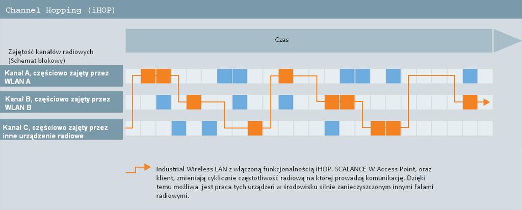 Konfiguracja ihop na urzdzeniach SCALANCE W Konfiguracja ihop na urzdzeniach SCALANCE W.