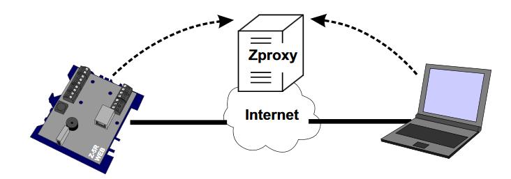 Jeśli dostęp do Internetu jest możliwy, 1) kontroler łączy się z serwerem ZProxy, 2) oprogramowanie sterujące łączy się również z tym serwerem oraz 3) za pomocą hasła,