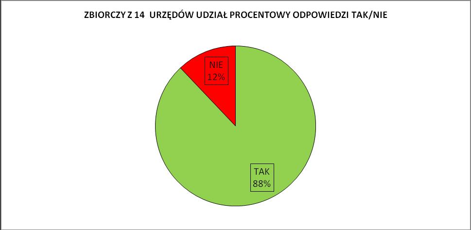 tak nie Z pośród 290 ankietowanych w 14 gminach 255 ankietowanych