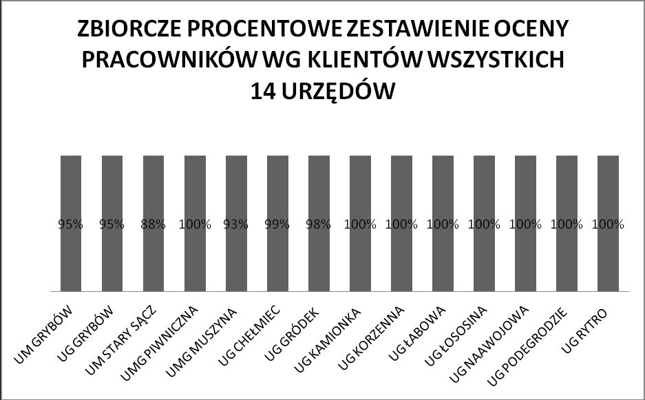 Biorąc pod uwagę dwie najlepsze odpowiedzi ( dobrze i bardzo dobrze) zbiorcze zadowolenie z