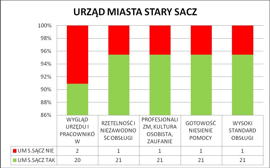 Dla klientów URZĘDU MIASTA STARY SĄCZ, hierarchia elementów decydujących o postrzeganiu urzędu, jako miejsca im przyjaznego przedstawia się następująco: RZETELNOŚĆ I