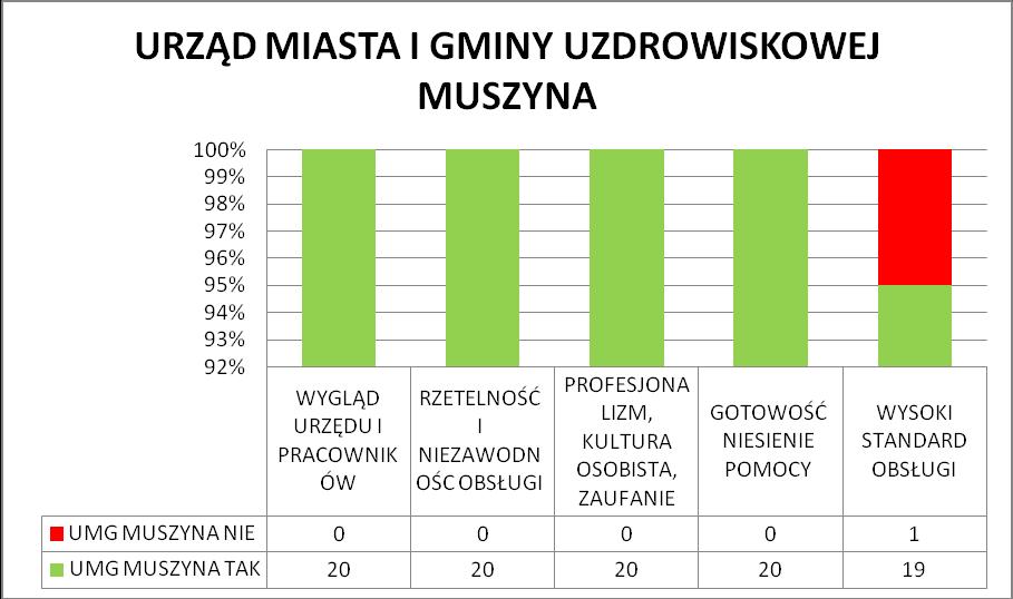 Dla klientów URZĘDU MIASTA I GMINY MUSZYNA, hierarchia elementów decydujących o postrzeganiu urzędu, jako miejsca im przyjaznego przedstawia się następująco: WYGLĄD URZĘDU