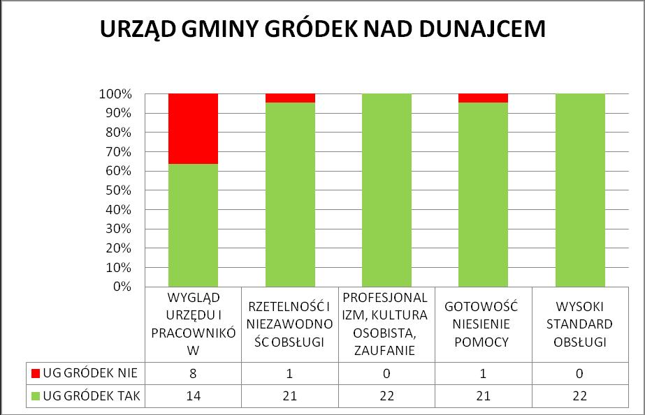 Dla klientów URZĘDU GMINY GRÓDEK NAD DUNAJCEM, hierarchia elementów decydujących o postrzeganiu urzędu, jako miejsca im przyjaznego przedstawia się następująco: