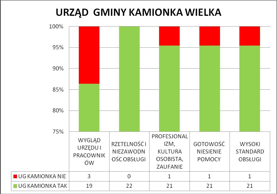 Dla klientów URZĘDU GMINY KAMIONKA WIELKA, hierarchia elementów decydujących o postrzeganiu urzędu, jako miejsca im przyjaznego przedstawia się następująco: RZETELNOŚĆ I