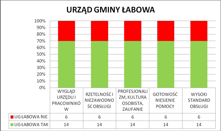 Dla klientów URZĘDU GMINY ŁABOWA, hierarchia elementów decydujących o postrzeganiu urzędu, jako miejsca im przyjaznego przedstawia się następująco: WYGLĄD URZĘDU I