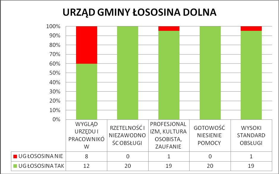 Dla klientów URZĘDU GMINY ŁOSOSINA DOLNA, hierarchia elementów decydujących o postrzeganiu urzędu, jako miejsca im przyjaznego przedstawia się następująco: RZETELNOŚĆ I