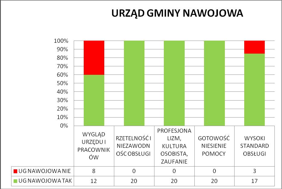 Dla klientów URZĘDU GMINY NAWOJOWA, hierarchia elementów decydujących o postrzeganiu urzędu, jako miejsca im przyjaznego przedstawia się następująco: RZETELNOŚĆ I