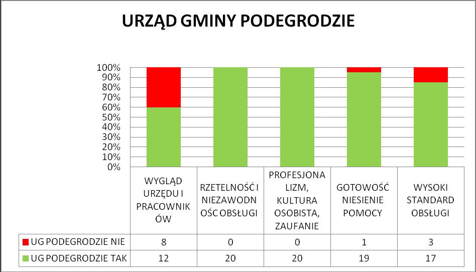 Dla klientów URZĘDU GMINY PODEGRODZIE, hierarchia elementów decydujących o postrzeganiu urzędu, jako miejsca im przyjaznego przedstawia się następująco: RZETELNOŚĆ I