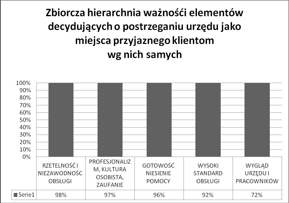 Zbiorcza z 14 urzędów objętych badaniem, hierarchia elementów decydujących o postrzeganiu