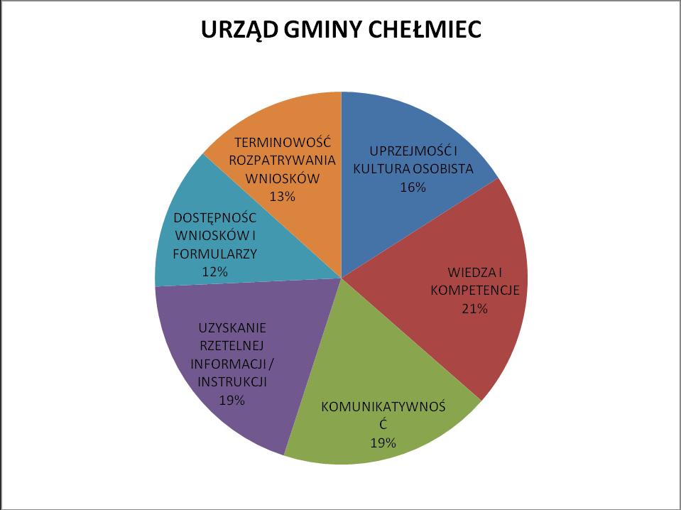 Według badanych klientów URZĘDU GMINY CHEŁMIEC hierarchia aspektów mających wpływ na postrzeganie urzędu, jako miejsca przyjaznego klientowi przedstawia się następująco: Najważniejsze WIEDZA I