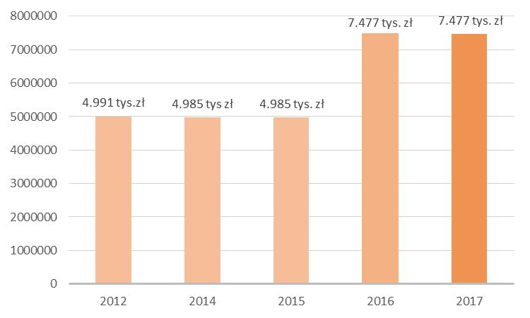 2.4. INFORMACJA O POSTĘPOWANIACH TOCZĄCYCH SIĘ PRZED SĄDEM, ORGANEM WŁAŚCIWYM DLA POSTĘPOWANIA ARBITRAŻOWEGO LUB ORGANEM ADMINISTRACJI PUBLICZNEJ Na dzień 30.06.2017 r.