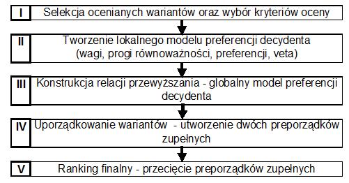 decydenta: równoważności, preferencji, veta oraz wagi możliwość uwzględnienia nieporównywalności