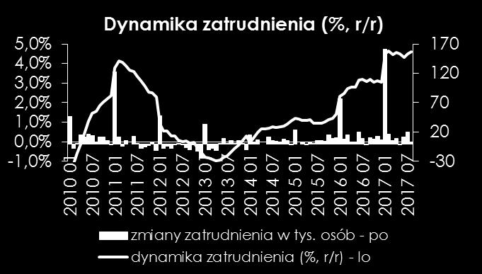 Jednak dalszy wzrost dynamiki zatrudnienia stoi pod znakiem zapytania.