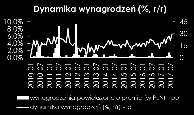 wyższych dynamik z ub.r.