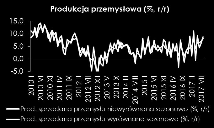 Jeden dzień roboczy mniej niż w VIII br. i IX ub.r. oznacza krótszy czas pracy, co skutkuje niższą dynamiką wzrostu.